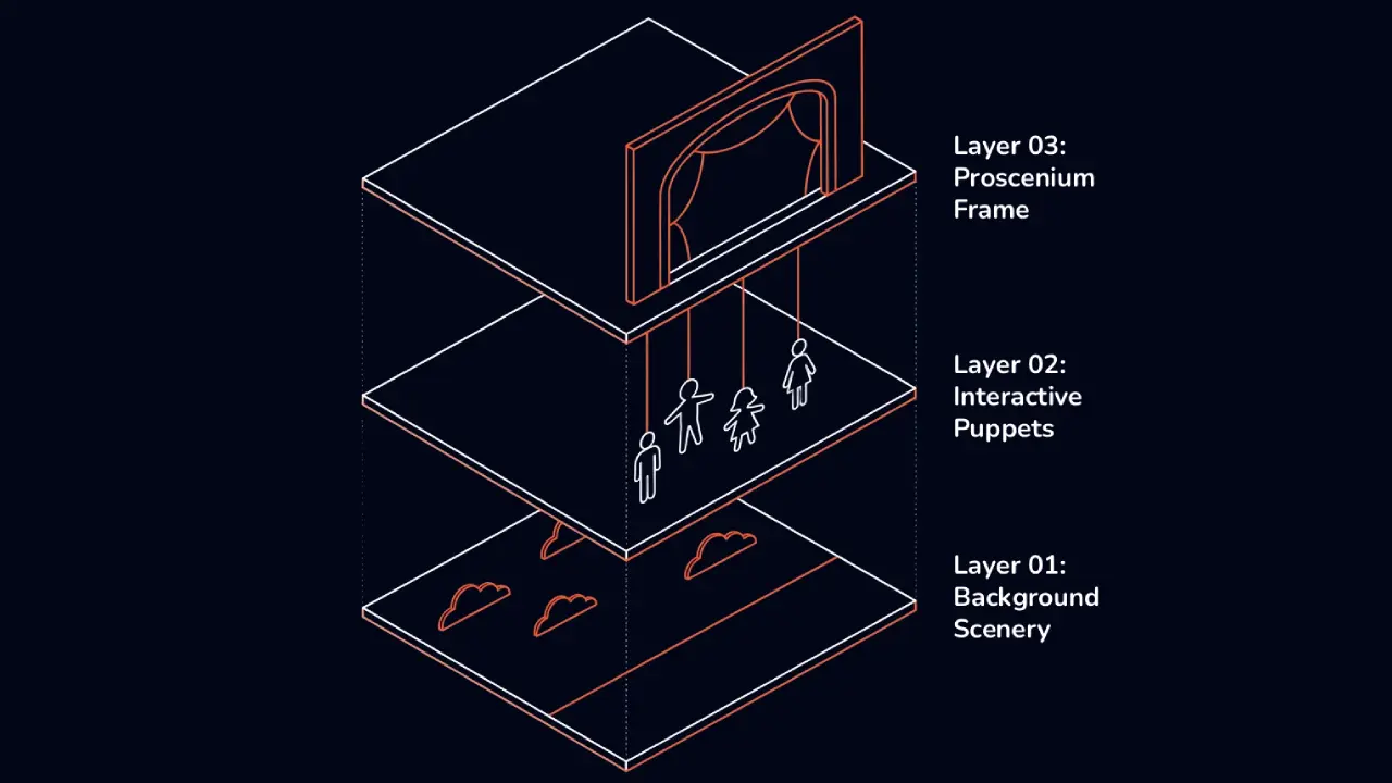 Exploded view diagram of the Cardboard Layer System showing the background scenery, interactive puppets, and proscenium frame layers
