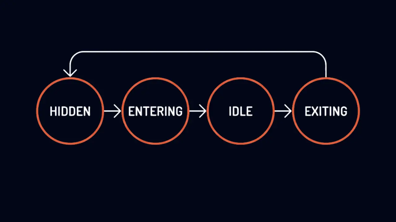 State machine diagram showing the UI layer lifecycle: Hidden, Entering, Idle, and Exiting
