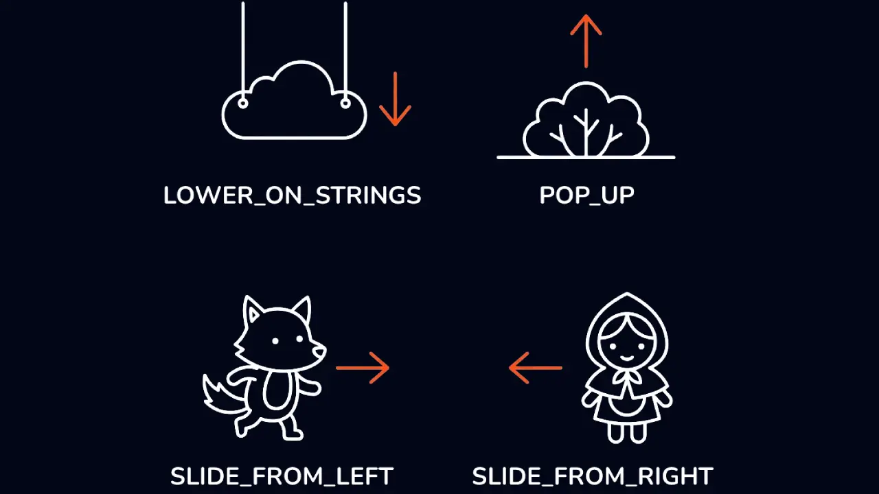 2x2 diagram showing the four mechanical entry styles: LOWER_ON_STRINGS, POP_UP, SLIDE_FROM_LEFT, and SLIDE_FROM_RIGHT
